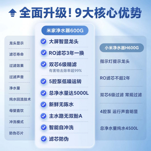Xiaomi Mijia Water purifier 600G Water purifier 600G 47701